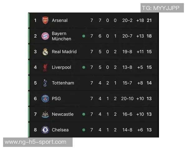 英超球队在欧冠中表现抢眼24场仅3负3队保持不败排名前列 英超球队在欧冠中表现抢眼24场仅3负3队保持不败排名前列